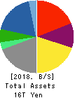 Mitsubishi Corporation Balance Sheet 2018年Mar期 Mitsubishi Corporation Balance Sheet 2018年3月期