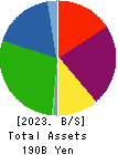 UNITIKA LTD. Balance Sheet 2023年Mar期 UNITIKA LTD. Balance Sheet 2023年3月期