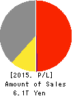 TOSHIBA CORPORATION Profit and Loss Account 2015年Mar期 TOSHIBA CORPORATION Profit and Loss Account 2015年3月期