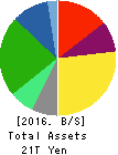 NIPPON TELEGRAPH & TELEPHONE CORPORATION Balance Sheet 2016年Mar期 NIPPON TELEGRAPH & TELEPHONE CORPORATION Balance Sheet 2016年3月期