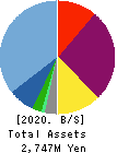 Bestone.Com Co.,Ltd Balance Sheet 2020年Jul期 Bestone.Com Co.,Ltd Balance Sheet 2020年7月期