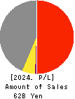 S.ISHIMITSU&CO.,LTD. Profit and Loss Account 2024年3月期
