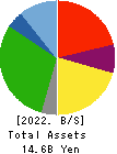 Smile Holdings Inc. Balance Sheet 2022年3月期