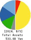SHIMAMURA CO., Ltd. Balance Sheet 2024年Feb期 SHIMAMURA CO., Ltd. Balance Sheet 2024年2月期