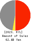 JAPAN LOGISTIC SYSTEMS CORP. Profit and Loss Account 2023年Mar期 JAPAN LOGISTIC SYSTEMS CORP. Profit and Loss Account 2023年3月期