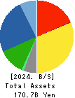 Sangetsu Corporation Balance Sheet 2024年Mar期 Sangetsu Corporation Balance Sheet 2024年3月期