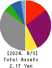 Hokkaido Electric Power Company,Inc. Balance Sheet 2024年3月期
