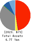 Tokyo Kiraboshi Financial Group, Inc. Balance Sheet 2023年Mar期 Tokyo Kiraboshi Financial Group, Inc. Balance Sheet 2023年3月期