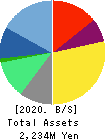 MKSystem Corporation Balance Sheet 2020年Mar期 MKSystem Corporation Balance Sheet 2020年3月期