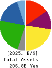 TOMOKU CO.,LTD. Balance Sheet 2025年Mar期 TOMOKU CO.,LTD. Balance Sheet 2025年3月期
