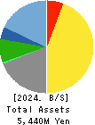 TOWNNEWS-SHA CO., LTD. Balance Sheet 2024年Jun期 TOWNNEWS-SHA CO., LTD. Balance Sheet 2024年6月期