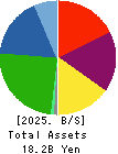 OXIDE Corporation Balance Sheet 2025年Feb期 OXIDE Corporation Balance Sheet 2025年2月期