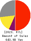 HIKARI TSUSHIN,INC. Profit and Loss Account 2023年Mar期 HIKARI TSUSHIN,INC. Profit and Loss Account 2023年3月期