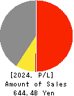 KPP GROUP HOLDINGS CO., LTD. Profit and Loss Account 2024年Mar期 KPP GROUP HOLDINGS CO., LTD. Profit and Loss Account 2024年3月期