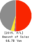 UNIVANCE CORPORATION Profit and Loss Account 2015年Mar期 UNIVANCE CORPORATION Profit and Loss Account 2015年3月期