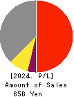 Meiji Shipping Group Co., Ltd. Profit and Loss Account 2024年Mar期 Meiji Shipping Group Co., Ltd. Profit and Loss Account 2024年3月期