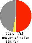 FUJI KOSAN COMPANY, LTD. Profit and Loss Account 2023年Mar期 FUJI KOSAN COMPANY, LTD. Profit and Loss Account 2023年3月期
