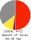 JBCC Holdings Inc. Profit and Loss Account 2024年Mar期 JBCC Holdings Inc. Profit and Loss Account 2024年3月期