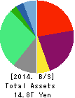 Tokyo Electric Power Co. Holdings,Inc. Balance Sheet 2014年Mar期 Tokyo Electric Power Co. Holdings,Inc. Balance Sheet 2014年3月期