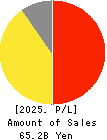 Pharma Foods International Co.,Ltd. Profit and Loss Account 2025年7月期