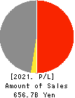 ITOCHU-SHOKUHIN Co.,Ltd. Profit and Loss Account 2021年Mar期 ITOCHU-SHOKUHIN Co.,Ltd. Profit and Loss Account 2021年3月期