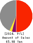 Bank of The Ryukyus, Limited Profit and Loss Account 2024年Mar期 Bank of The Ryukyus, Limited Profit and Loss Account 2024年3月期