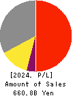 KIKKOMAN CORPORATION Profit and Loss Account 2024年3月期