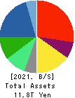 Hitachi, Ltd. Balance Sheet 2021年Mar期 Hitachi, Ltd. Balance Sheet 2021年3月期