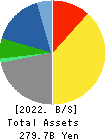 CHUDENKO CORPORATION Balance Sheet 2022年Mar期 CHUDENKO CORPORATION Balance Sheet 2022年3月期