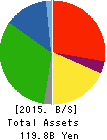 NIPPON COKE & ENGINEERING CO.,LTD. Balance Sheet 2015年Mar期 NIPPON COKE & ENGINEERING CO.,LTD. Balance Sheet 2015年3月期