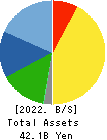 KOMATSU WALL INDUSTRY CO.,LTD. Balance Sheet 2022年3月期