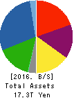 NISSAN MOTOR CO.,LTD. Balance Sheet 2016年Mar期 NISSAN MOTOR CO.,LTD. Balance Sheet 2016年3月期