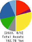 Dainichiseika Color & Chemicals Mfg.Co. Balance Sheet 2023年3月期