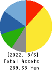 NOF CORPORATION Balance Sheet 2022年3月期