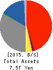 The Gunma Bank, Ltd. Balance Sheet 2015年Mar期 The Gunma Bank, Ltd. Balance Sheet 2015年3月期