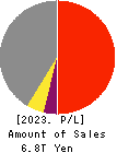 SUMITOMO CORPORATION Profit and Loss Account 2023年Mar期 SUMITOMO CORPORATION Profit and Loss Account 2023年3月期