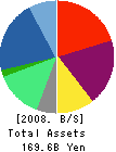 ITX Corporation Balance Sheet 2008年3月期