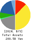 CHUDENKO CORPORATION Balance Sheet 2024年Mar期 CHUDENKO CORPORATION Balance Sheet 2024年3月期