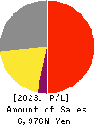 Asukanet Company,Limited Profit and Loss Account 2023年Apr期 Asukanet Company,Limited Profit and Loss Account 2023年4月期