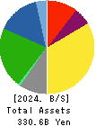 KUREHA CORPORATION Balance Sheet 2024年Mar期 KUREHA CORPORATION Balance Sheet 2024年3月期