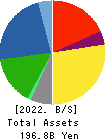 TAKASAGO INTERNATIONAL CORPORATION Balance Sheet 2022年3月期