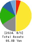 NAGAWA CO.,Ltd. Balance Sheet 2024年Mar期 NAGAWA CO.,Ltd. Balance Sheet 2024年3月期