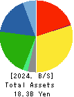 Koyou Rentia Co.,Ltd. Balance Sheet 2024年Dec期 Koyou Rentia Co.,Ltd. Balance Sheet 2024年12月期