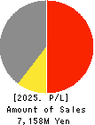 Nihon Seimitsu Co.,Ltd. Profit and Loss Account 2025年3月期