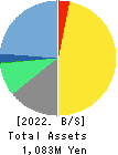 Quantum Solutions Co.,Ltd. Balance Sheet 2022年Feb期 Quantum Solutions Co.,Ltd. Balance Sheet 2022年2月期