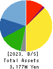 Qualtec Co.,Ltd. Balance Sheet 2023年6月期