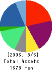 ITX Corporation Balance Sheet 2006年3月期