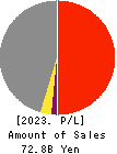 LOGINET JAPAN CO.,LTD. Profit and Loss Account 2023年Mar期 LOGINET JAPAN CO.,LTD. Profit and Loss Account 2023年3月期