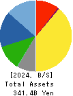 NOF CORPORATION Balance Sheet 2024年Mar期 NOF CORPORATION Balance Sheet 2024年3月期