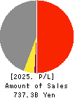 SEINO HOLDINGS CO.,LTD. Profit and Loss Account 2025年Mar期 SEINO HOLDINGS CO.,LTD. Profit and Loss Account 2025年3月期